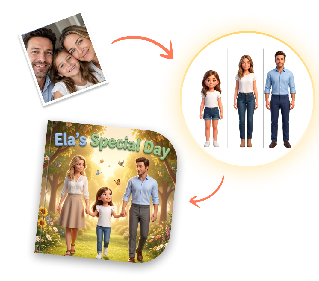 Upload a family photo, we turn them into story characters, and print their book — like Ela's Special Day